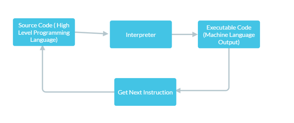 Python - Interpreter vs Compiler