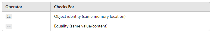 Python Identity operators